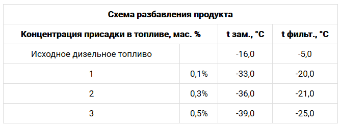 Дизельный антигель DIESEL